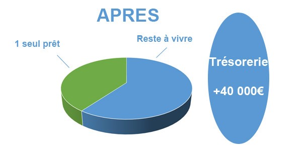 Situation après rachat de crédits avec trésorerie Saint-Etienne 42