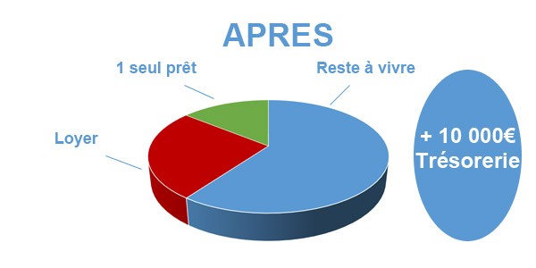 Situation après rachat de crédits Vitré