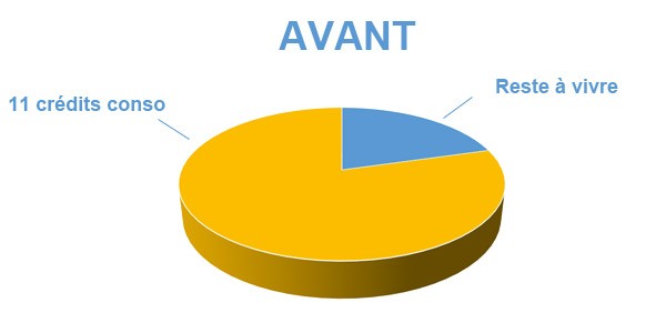 Situation avant rachat de crédits Argelès-sur-mer (66)