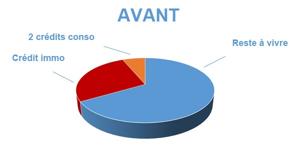 Situation avant rachat de crédits Auch