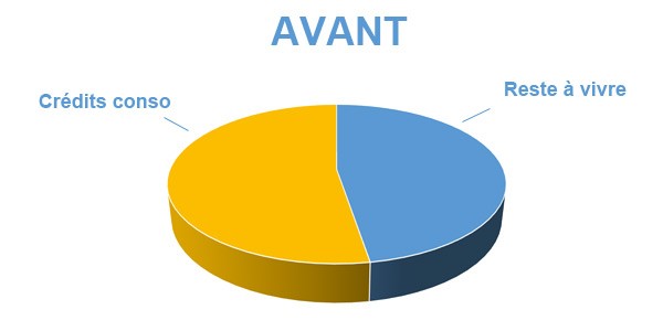 Situation avant rachat de crédits Besançon 25