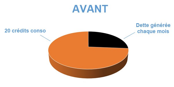 Situation avant de crédits Bourges