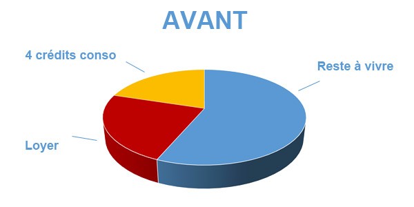 Situation avant rachat de crédits Calais 62