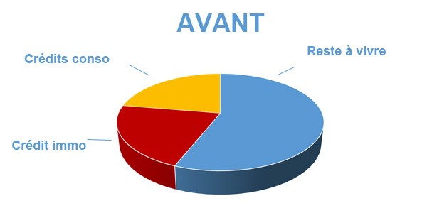 Situation avant rachat de crédits Douai - Nord