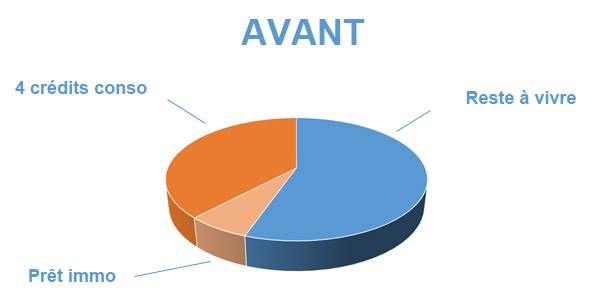 Situation avant rachat de crédits Feurs