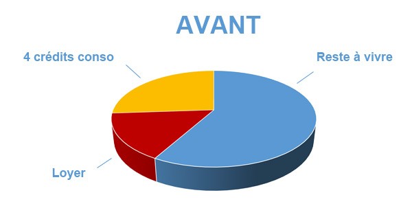 Situation avant rachat de crédits Gap 05