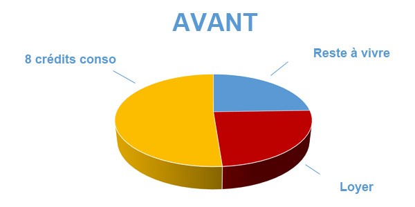 Situation avant rachat de crédits La Rochelle 17