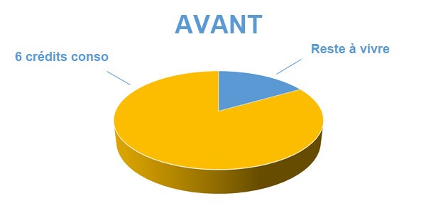 Situation avant rachat de crédits Libourne 33