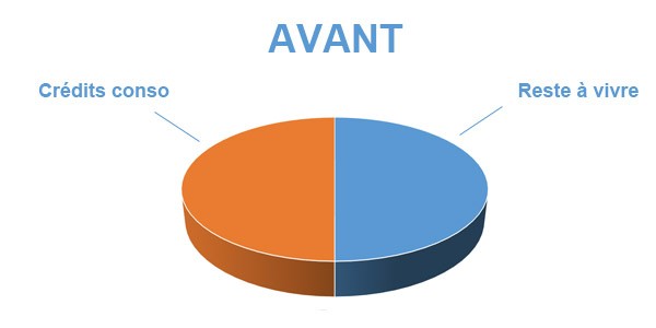 Situation avant rachat de crédits Marseille 12