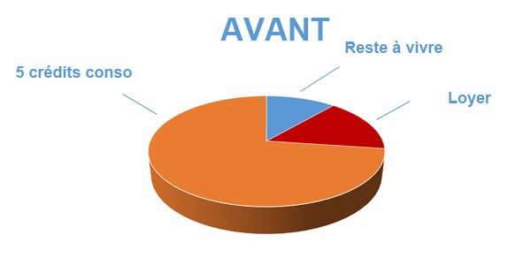 Situation avant rachat de crédits Marseille 8