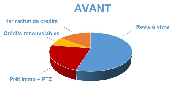 Situation avant rachat de crédits Monistrol-sur-Loire