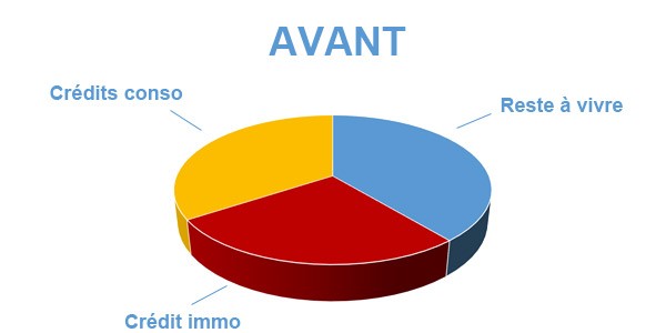 Situation avant rachat de crédits Mortagne-au-Perche 61