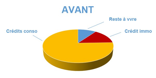 Rachat de crédits consommation Pontivy 56