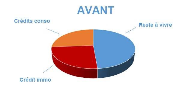 Situation avant rachat de crédits Saint-Pol-de-Léon