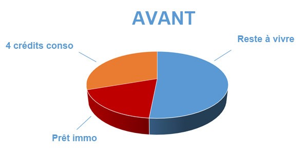 Situation avant rachat de crédits conso Sarreguemine