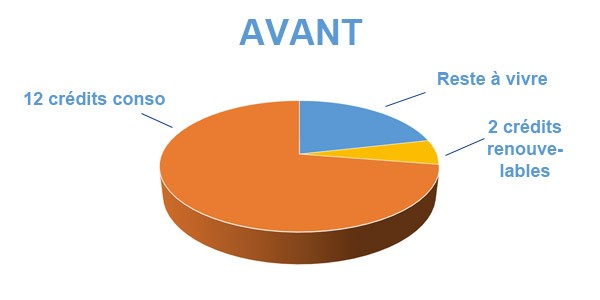 Situation avant rachat de crédits Soisson