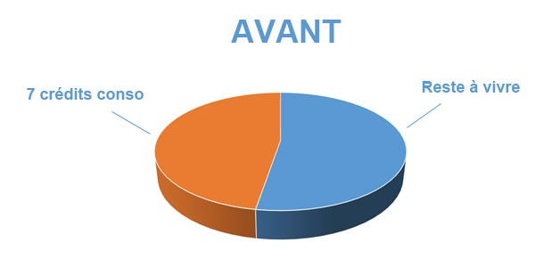 Situation avant rachat de crédits Tarbes