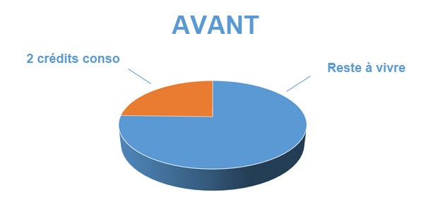 Situation avant rachat de crédits avec trésorerie Saint-Etienne 42