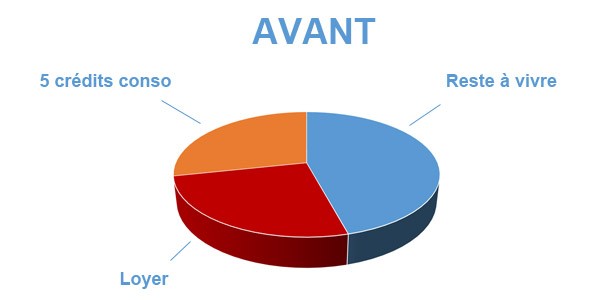 Situation avant rachat de crédits Vitré