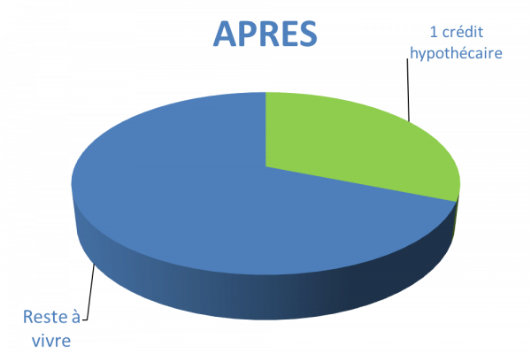 Situation après rachat de crédits Albi