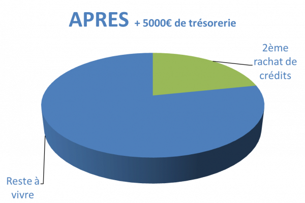 Situation après rachat de crédits Alençon