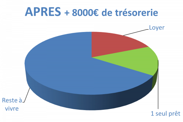 Situation après rachat de crédit Alès