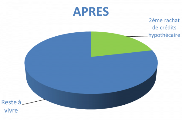 Situation après rachat de crédits Drôme