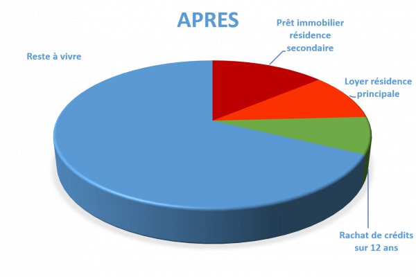 Situation après rachat de crédits Antibes