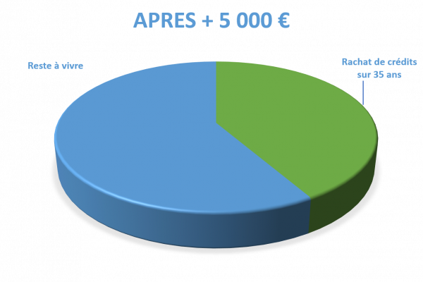 Situation après rachat de crédits Briançon