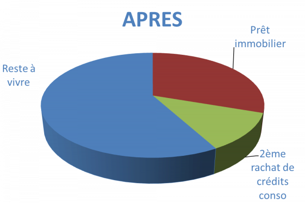 Situation après rachat de crédits Chamalières