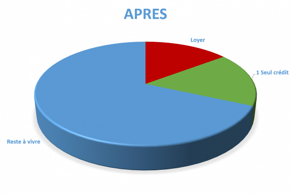 Situation après rachat de crédit Chambéry