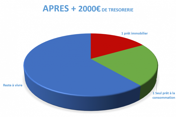 Situation après rachat de crédits chaumont