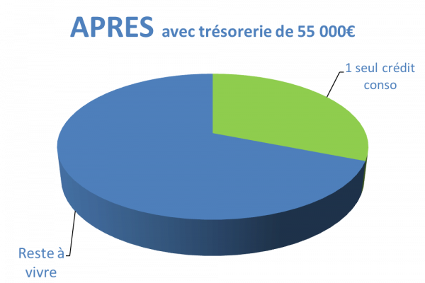 Situation après rachat de crédits Clermont-Ferrand