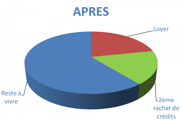 Situation après rachat de crédits Dole