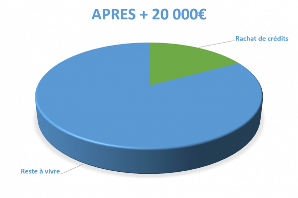 Situation après rachat de crédits Echirolles