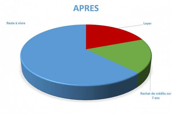 Situation après rachat de crédits Grasse