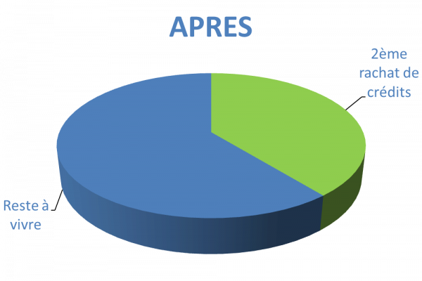 Situation après rachat de crédits Puy-en-Velay