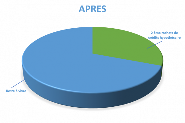 Situation après rachat de crédits Louviers