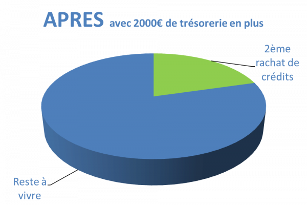 Situation après rachat de crédits Manosque