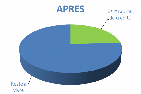 Situation après rachat de crédits Moissac