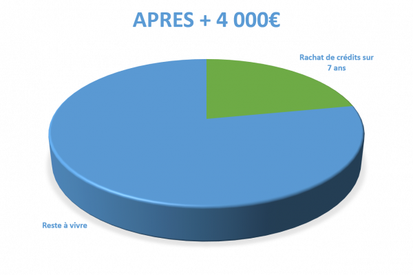 Situation après rachat de crédits Montluçon