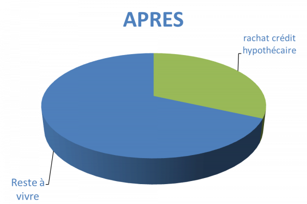 Situation après rachat de crédits Nancy