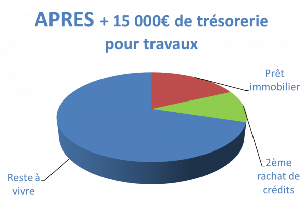 Situation après rachat de crédit Orléans