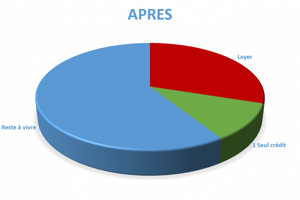 Situation après rachat de crédit Paris 16