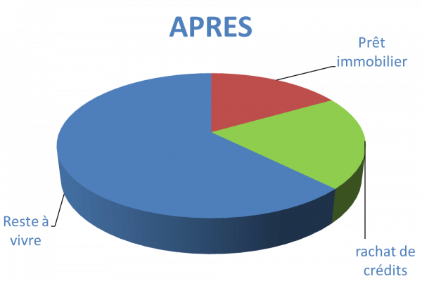 Situation après rachat de crédit Rive de Gier