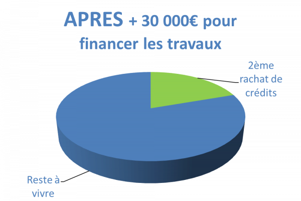 Situation après rachat de crédits Rodez