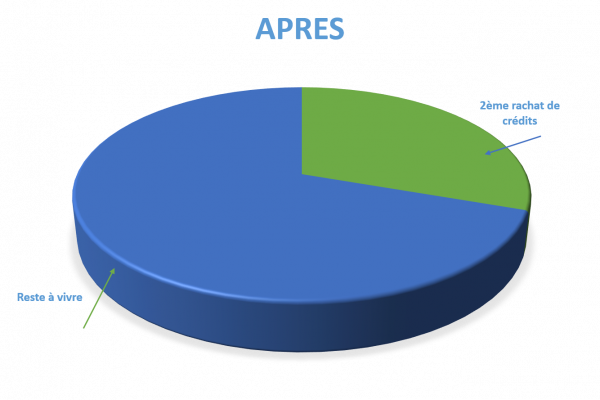 Situation après rachat de crédits Saint-Lô