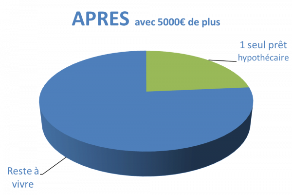 Situation après rachat de crédits Saint Martin la Plaine