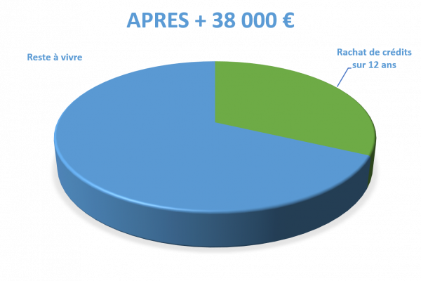 Situation après rachat de crédits Sedan