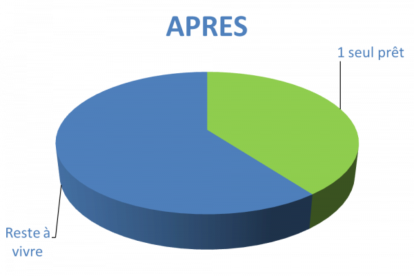 Situation après rachat de crédits Sens